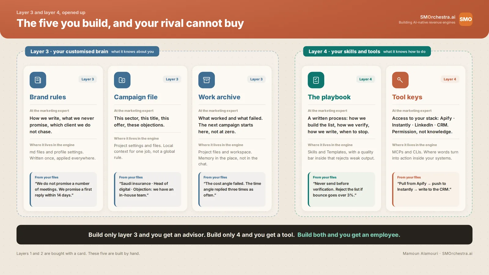 The five assets you build and a competitor cannot buy: brand rules, campaign file, work archive, the playbook and the tool keys