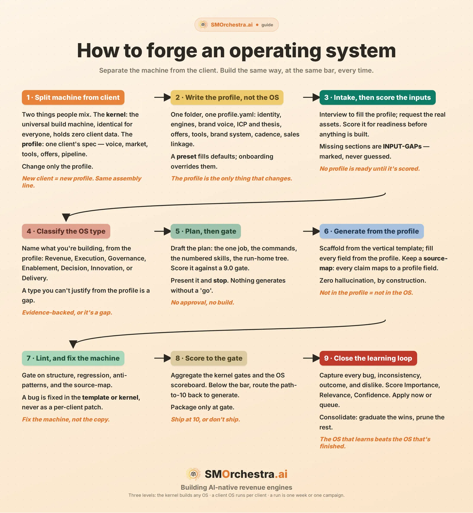 The nine steps of forging an operating system in Claude, from splitting the machine out of the client to closing the learning loop