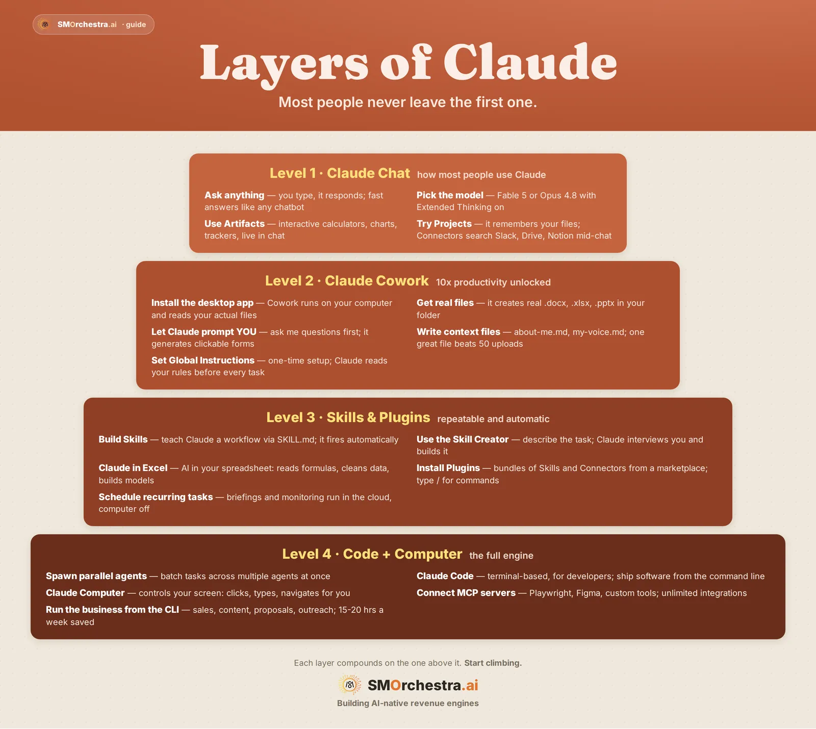 The layers of Claude, from chat to Claude Code, and the one mistake people make on each surface