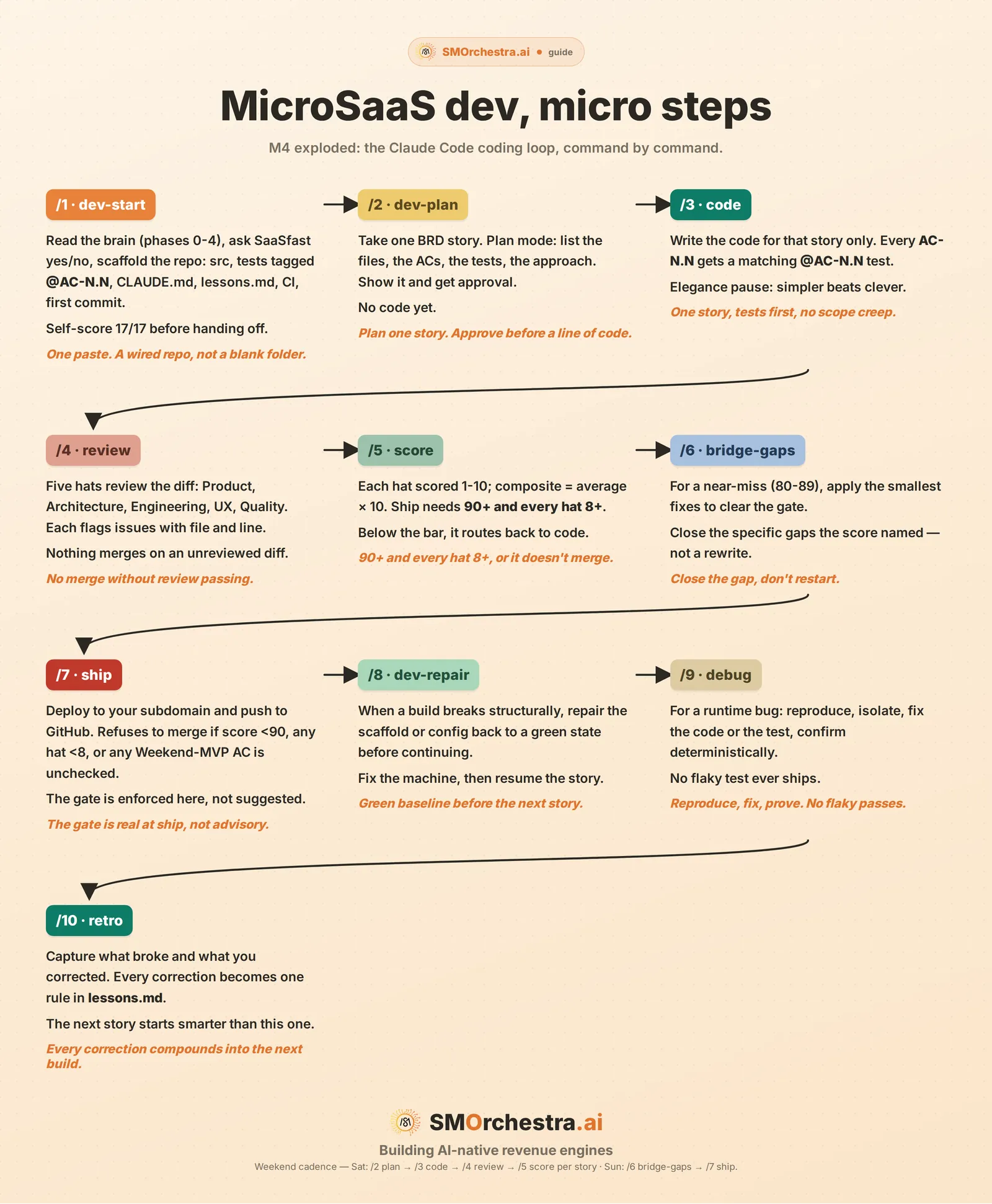 MicroSaaS development in micro steps, from the development environment through scoring and gap bridging to shipping and retiring the subscription
