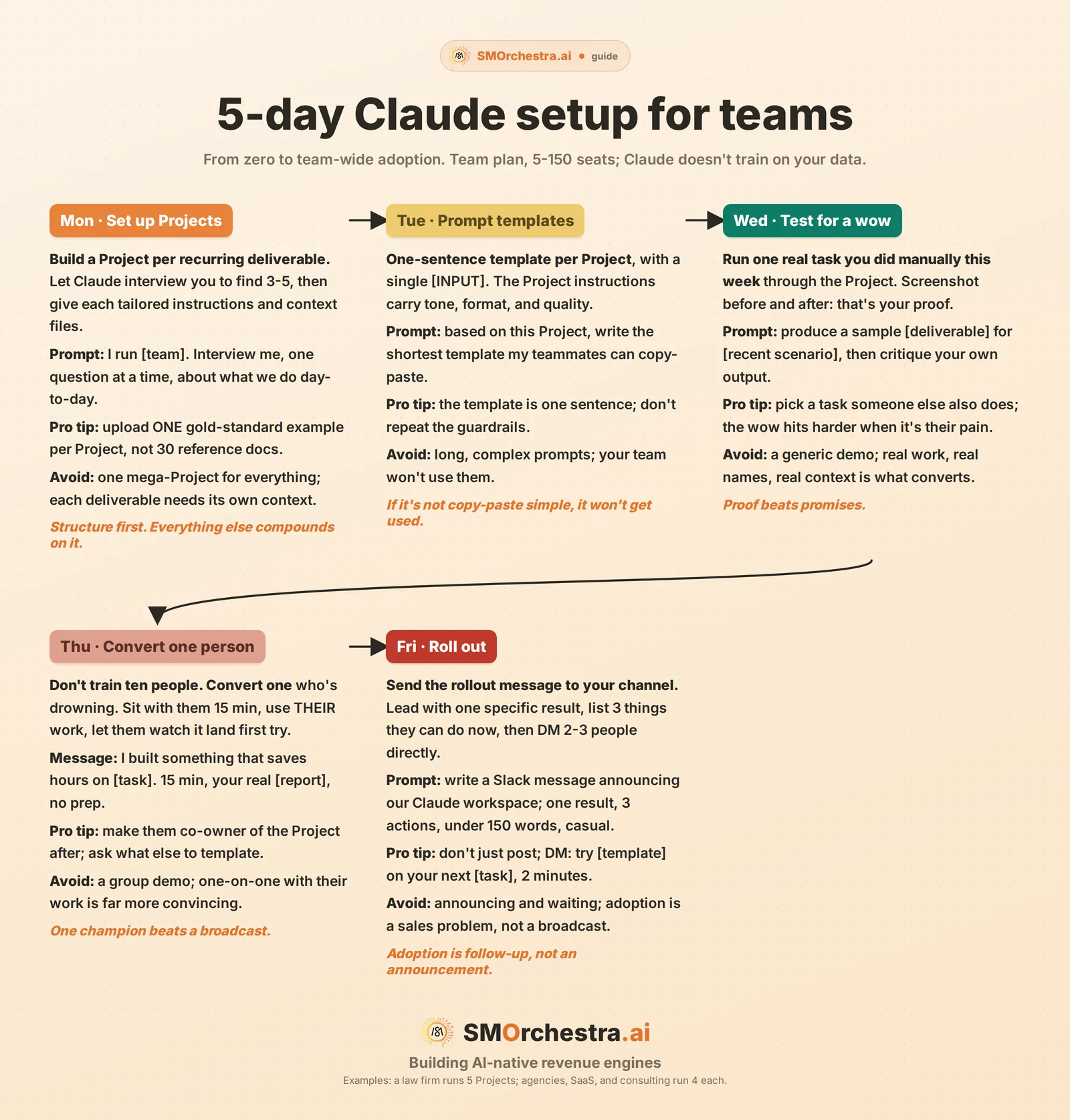 A five-day Claude setup for a team, from projects and templates to a converted first person and a first real result