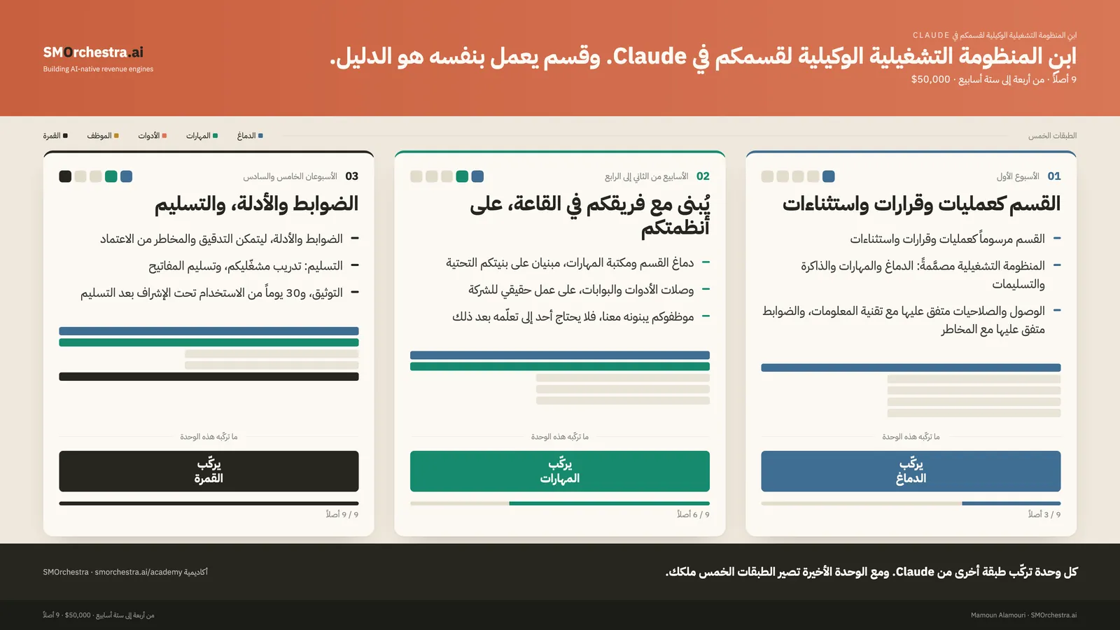 وحدات ابنِ المنظومة التشغيلية الوكيلية لقسمكم في Claude، ولكل وحدة الطبقة التي تركّبها من Claude والأصول التي تسلّمها