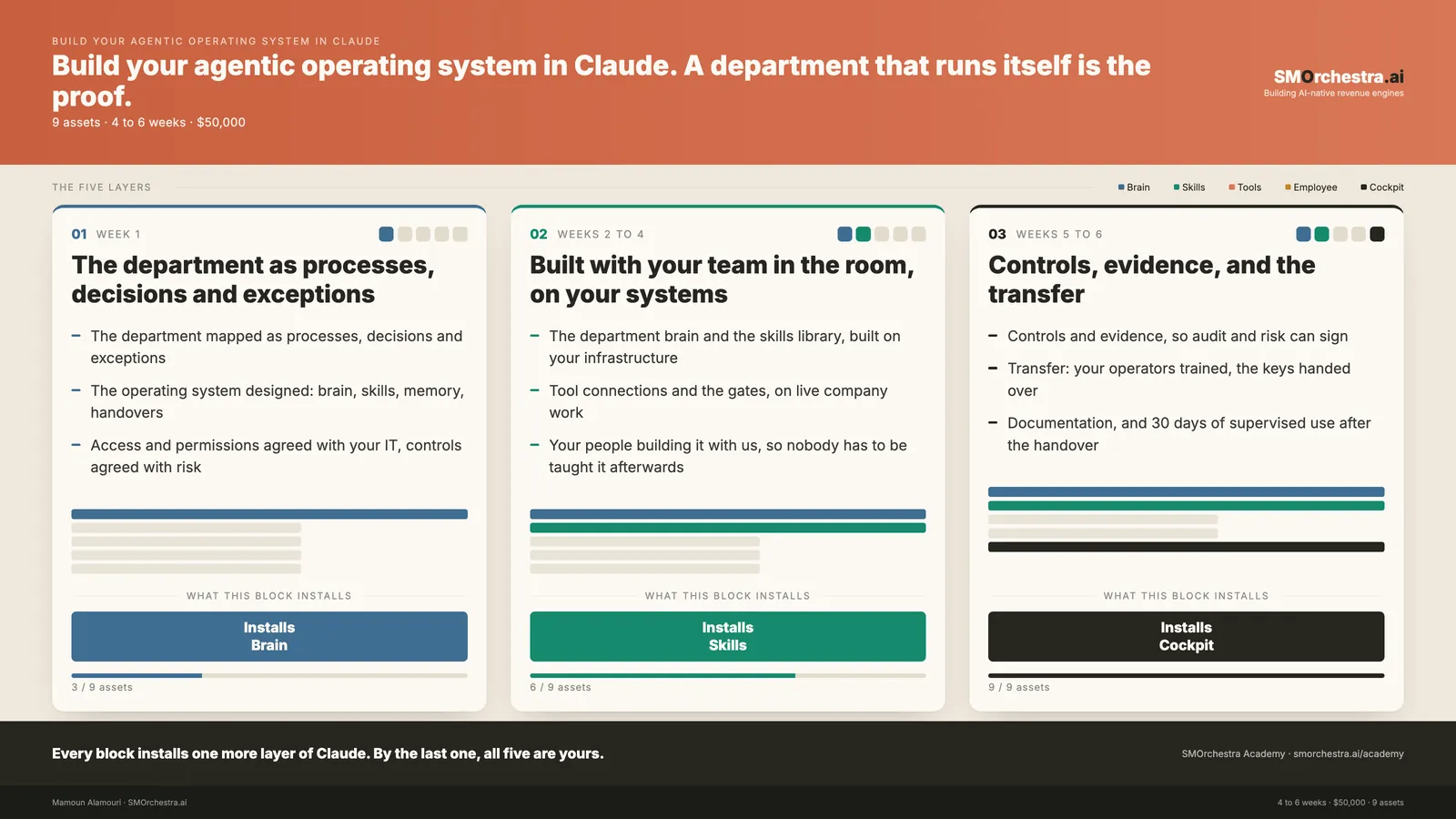 The 3 blocks of Build Your Agentic Operating System in Claude, each showing the layer of Claude it installs and the assets it hands over