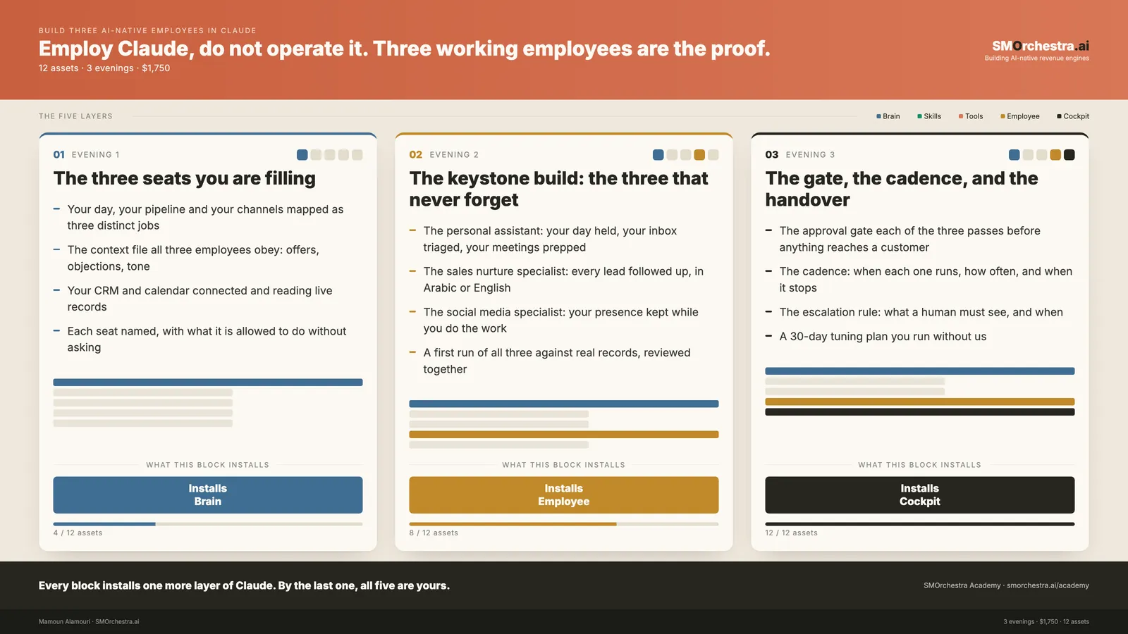 The 3 blocks of Build Three AI-Native Employees in Claude, each showing the layer of Claude it installs and the assets it hands over