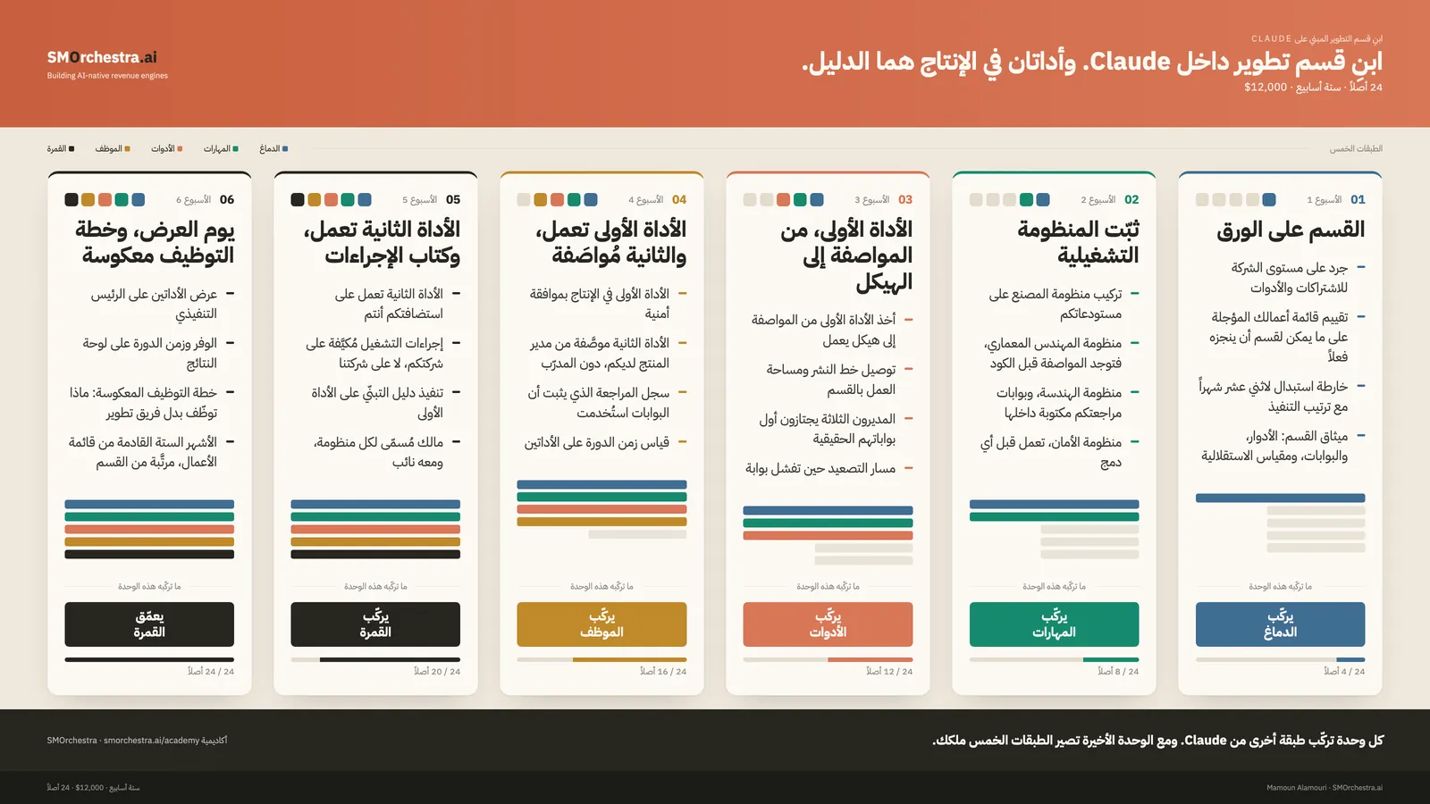 وحدات ابنِ قسم التطوير المبني على Claude، ولكل وحدة الطبقة التي تركّبها من Claude والأصول التي تسلّمها