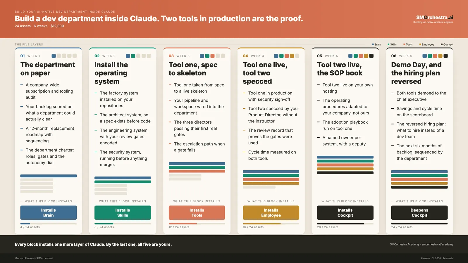 The 6 blocks of Build Your AI-Native Dev Department Inside Claude, each showing the layer of Claude it installs and the assets it hands over