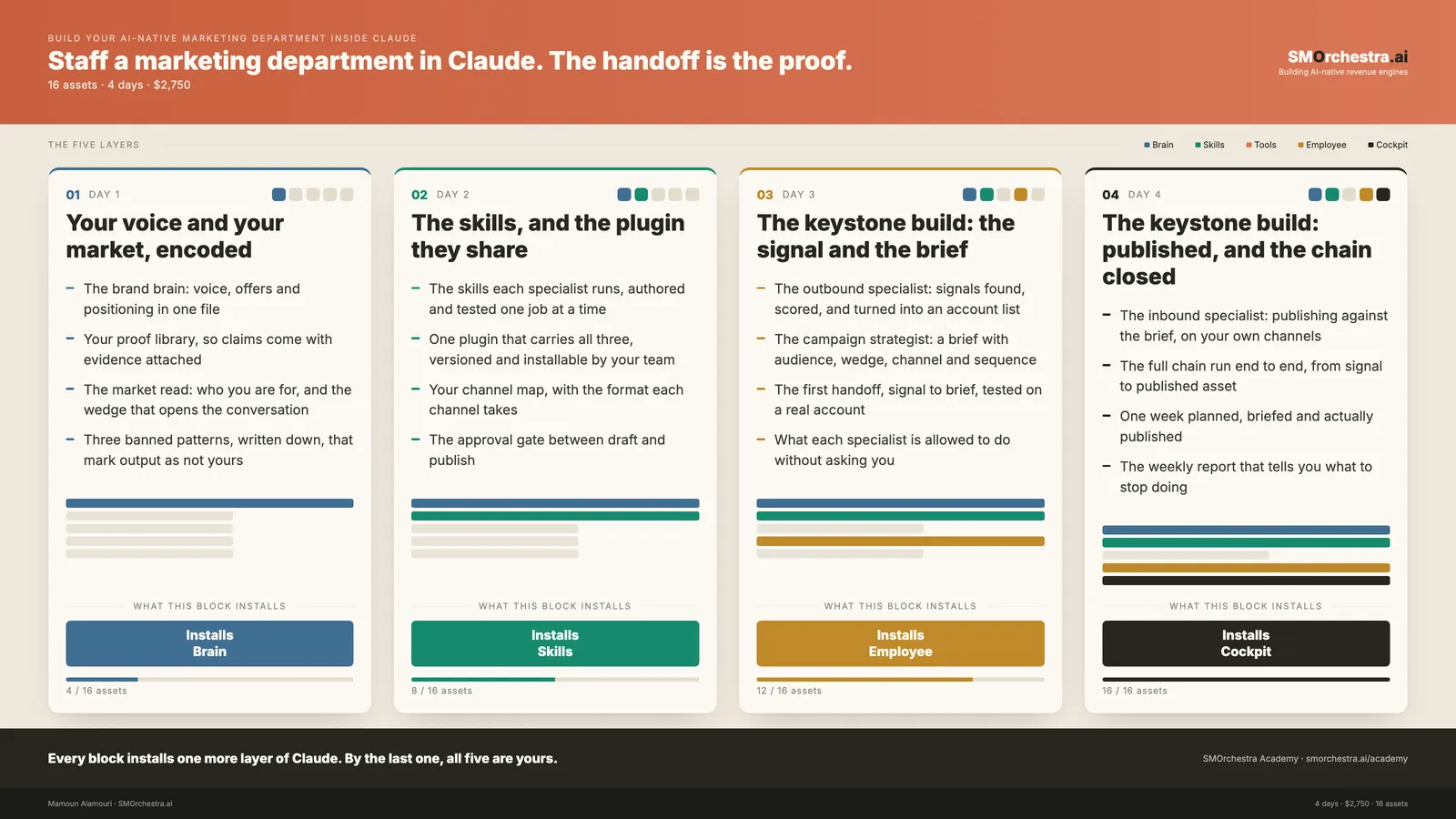 The 4 blocks of Build Your AI-Native Marketing Department Inside Claude, each showing the layer of Claude it installs and the assets it hands over