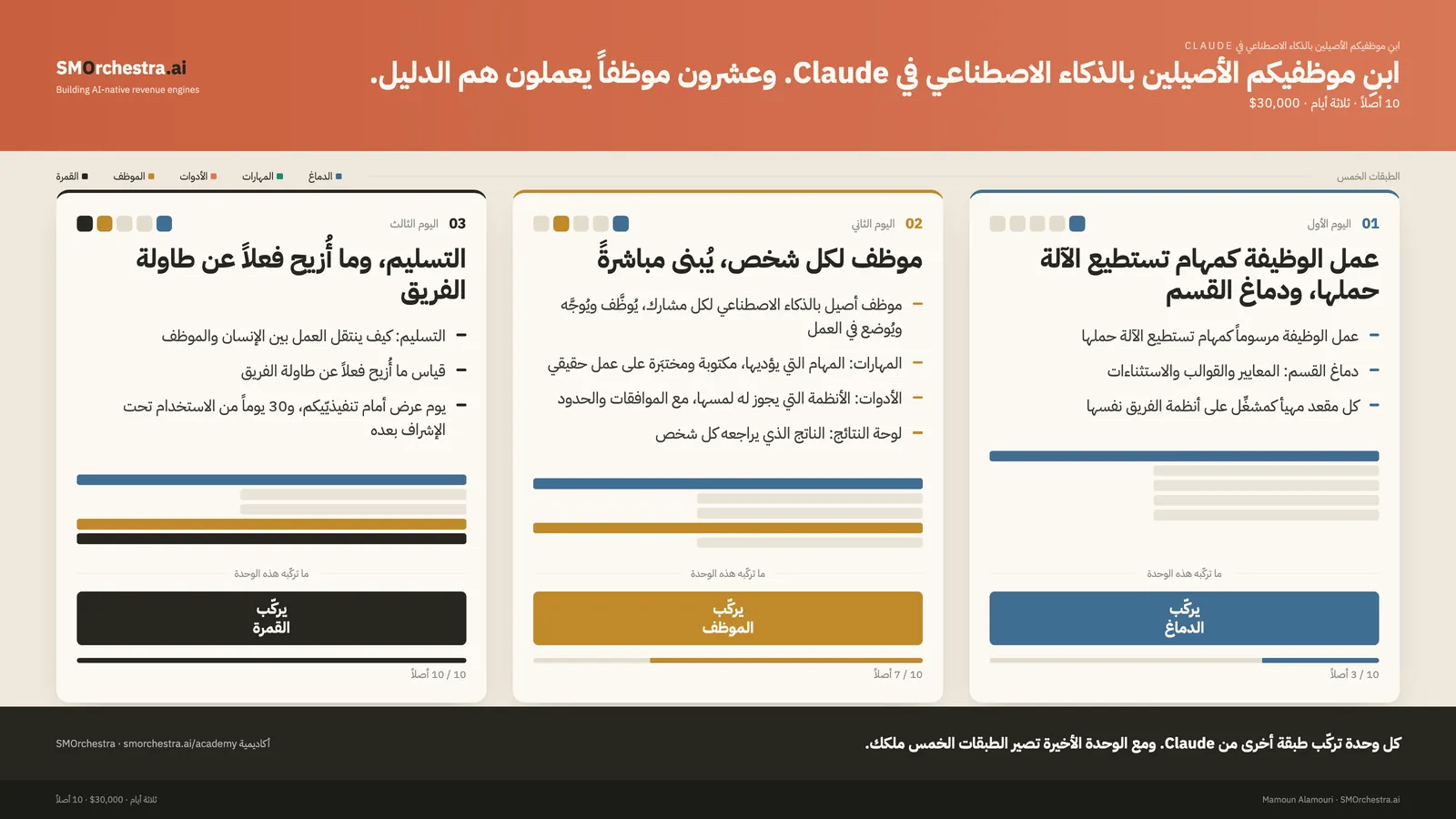 وحدات ابنِ موظفيكم الأصيلين بالذكاء الاصطناعي في Claude، ولكل وحدة الطبقة التي تركّبها من Claude والأصول التي تسلّمها
