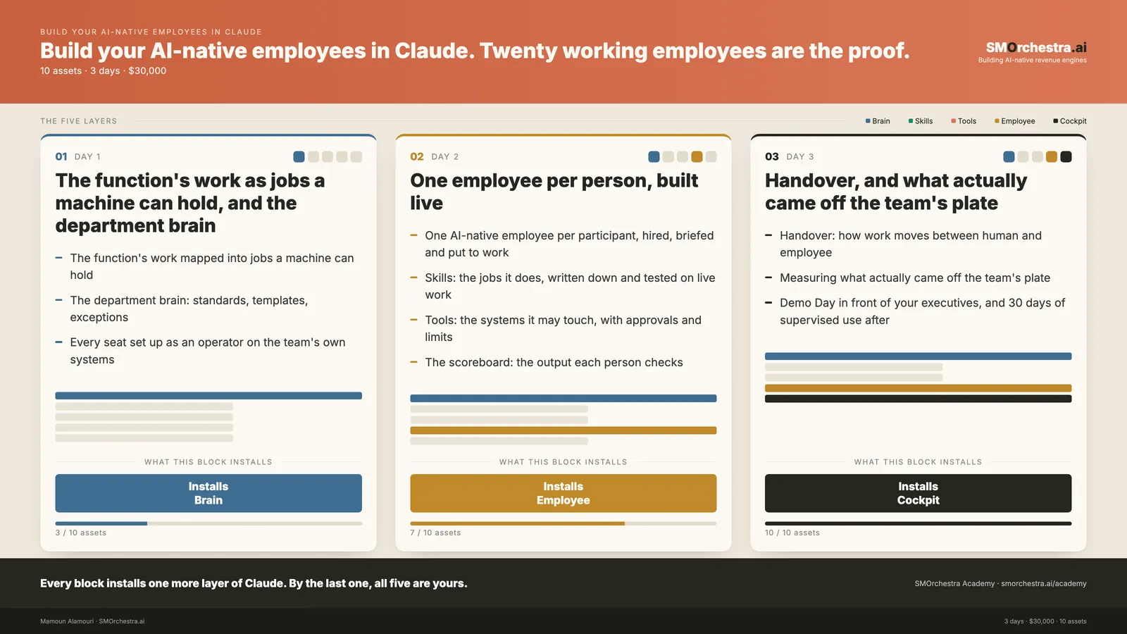 The 3 blocks of Build Your AI-Native Employees in Claude, each showing the layer of Claude it installs and the assets it hands over