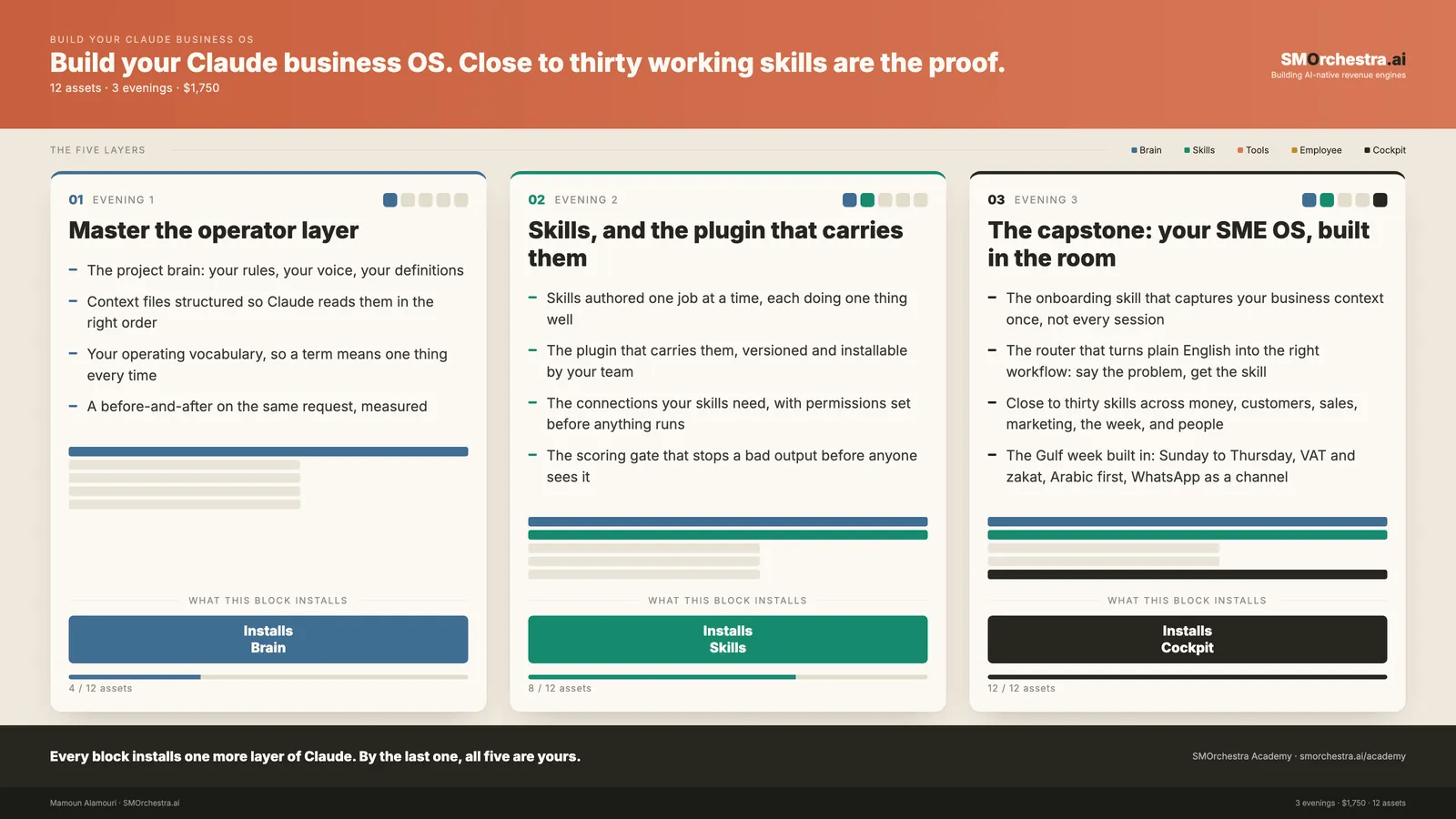 The 3 blocks of Build Your Claude Business OS, each showing the layer of Claude it installs and the assets it hands over