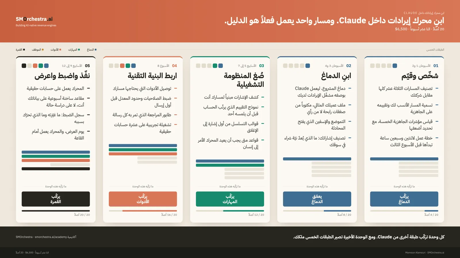 وحدات ابنِ محرك إيراداتك داخل Claude، ولكل وحدة الطبقة التي تركّبها من Claude والأصول التي تسلّمها