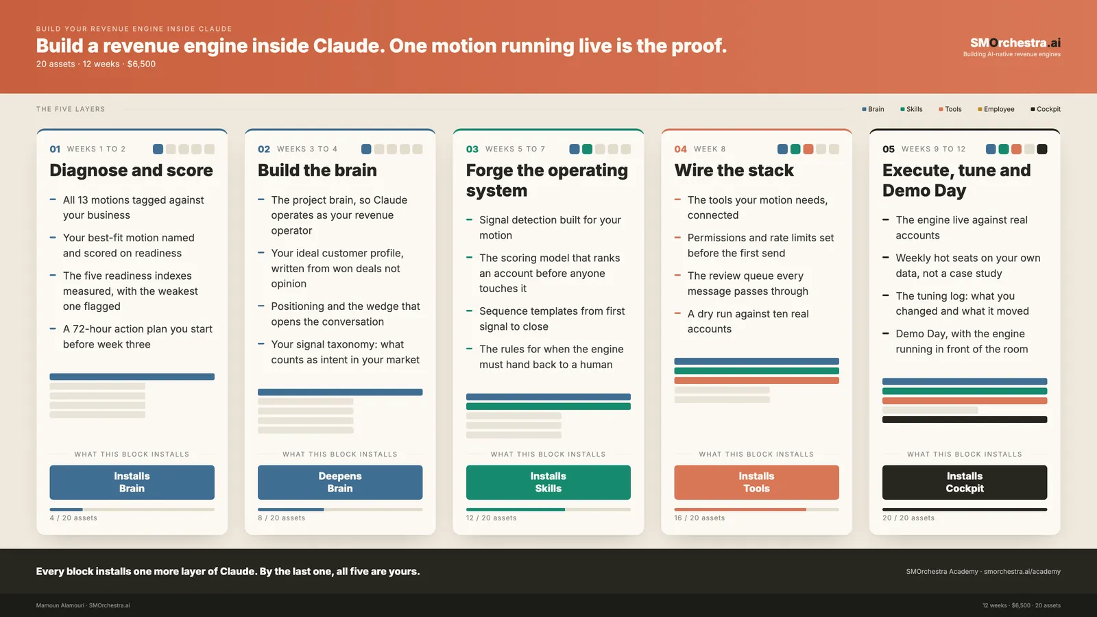 The 5 blocks of Build Your Revenue Engine Inside Claude, each showing the layer of Claude it installs and the assets it hands over