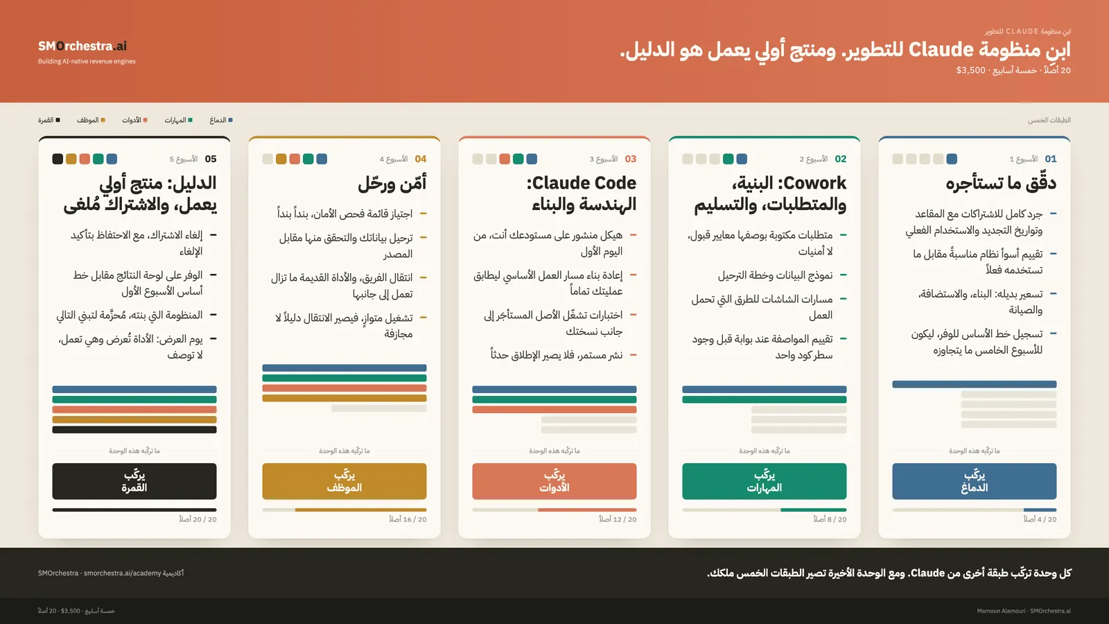 وحدات ابنِ منظومة Claude للتطوير، ولكل وحدة الطبقة التي تركّبها من Claude والأصول التي تسلّمها