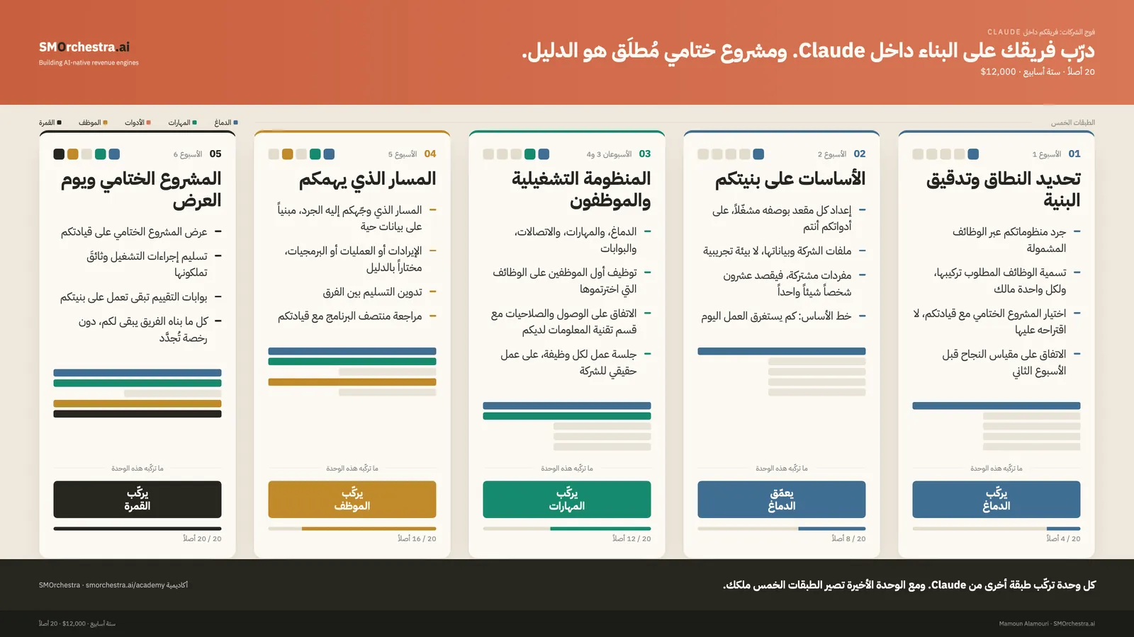وحدات فوج الشركات: فريقكم داخل Claude، ولكل وحدة الطبقة التي تركّبها من Claude والأصول التي تسلّمها