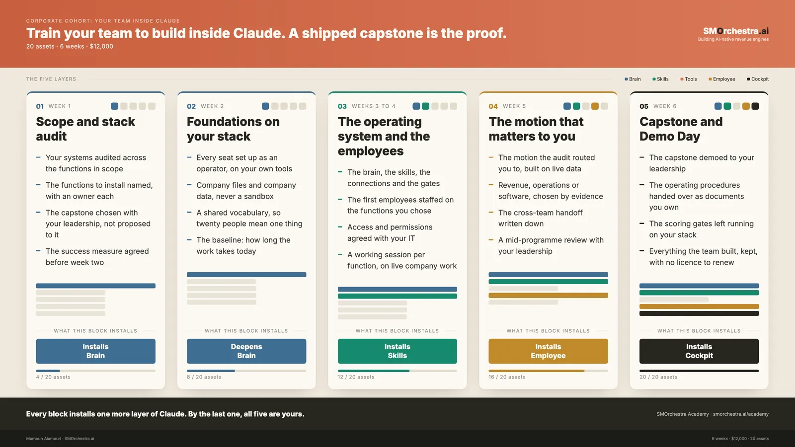 The 5 blocks of Corporate Cohort: Your Team Inside Claude, each showing the layer of Claude it installs and the assets it hands over