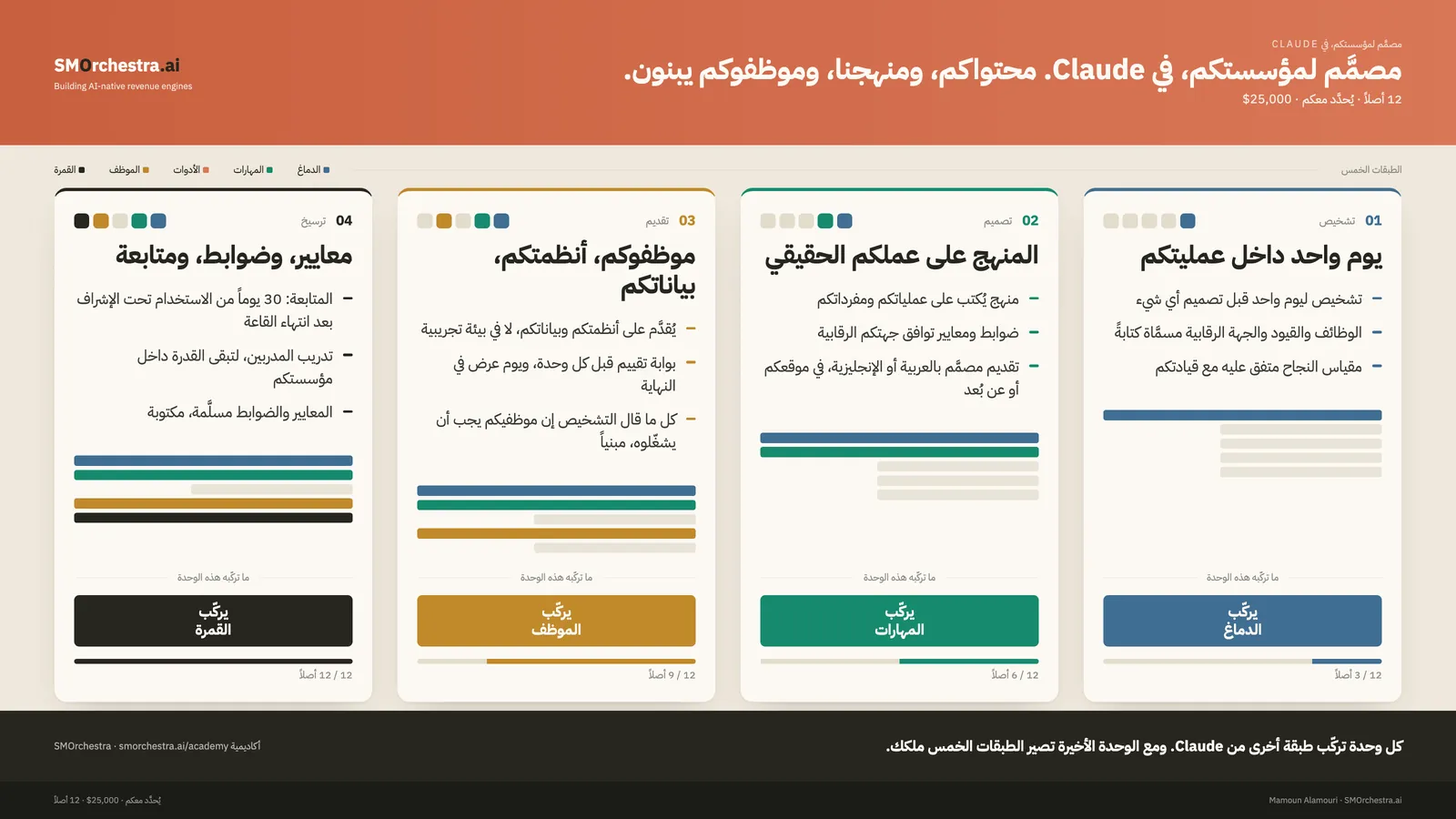 وحدات مصمَّم لمؤسستكم، في Claude، ولكل وحدة الطبقة التي تركّبها من Claude والأصول التي تسلّمها