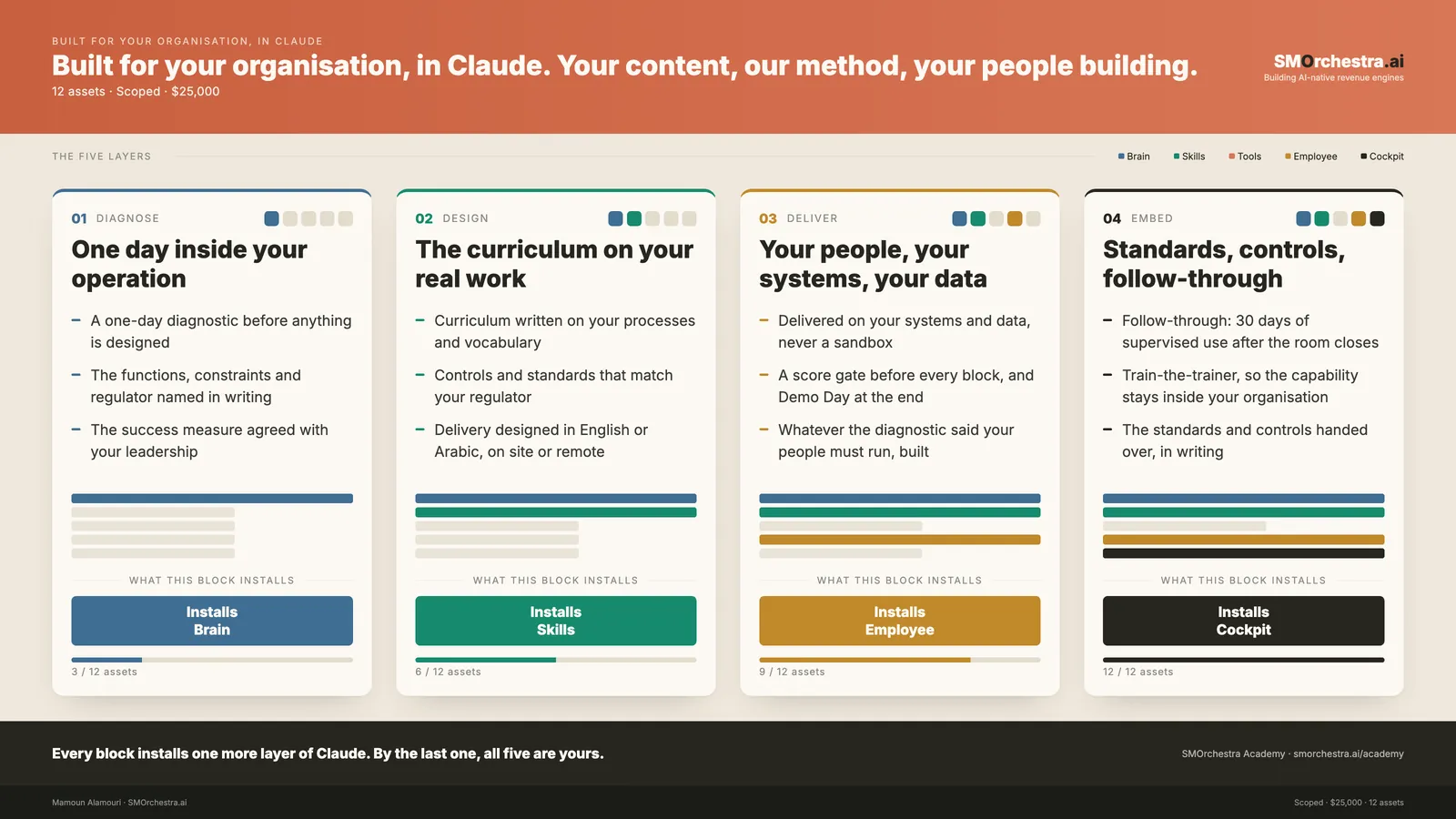The 4 blocks of Built For Your Organisation, in Claude, each showing the layer of Claude it installs and the assets it hands over