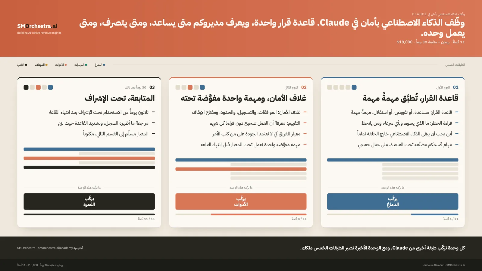 وحدات وظّف الذكاء الاصطناعي بأمان في Claude، ولكل وحدة الطبقة التي تركّبها من Claude والأصول التي تسلّمها
