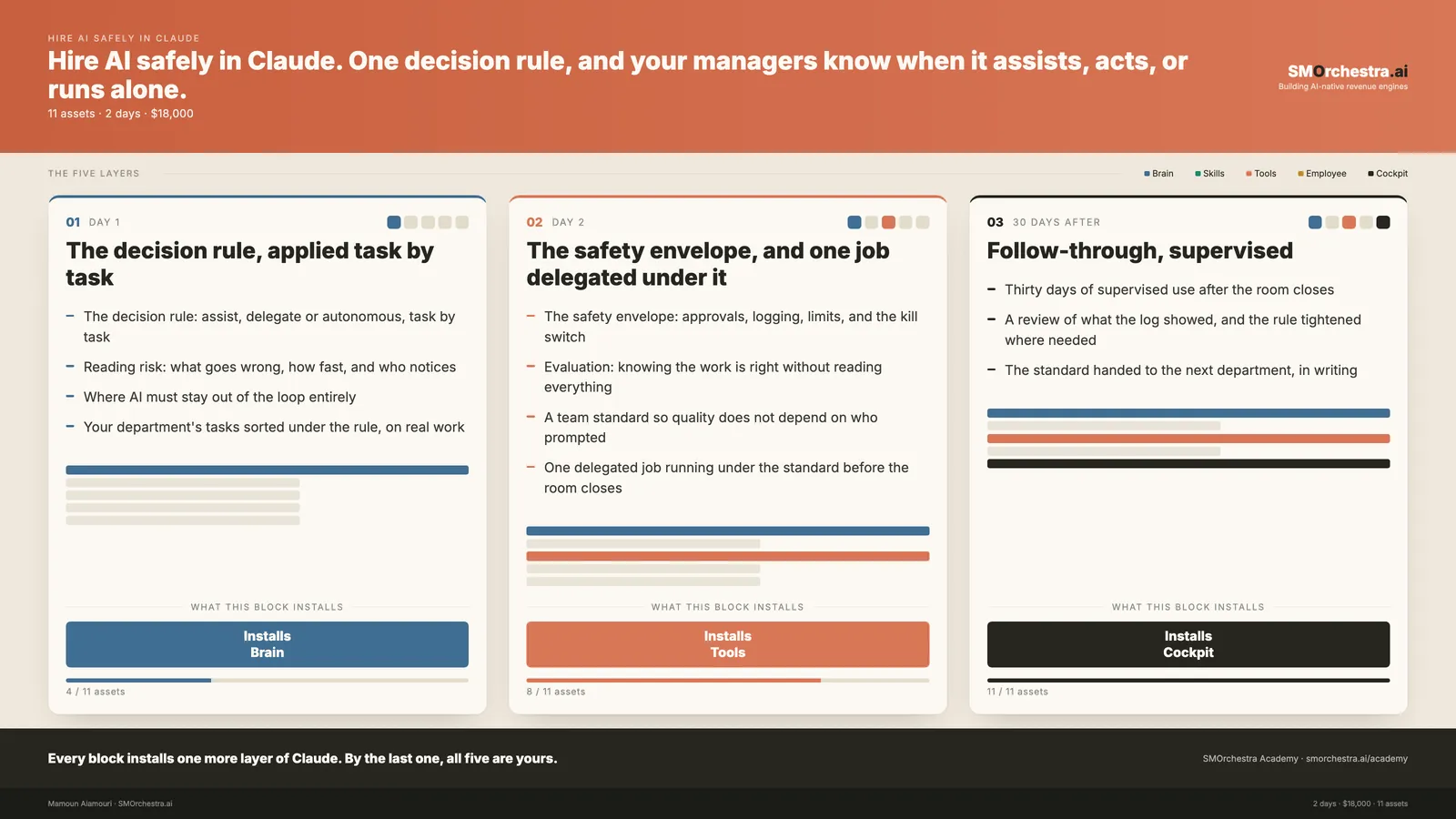 The 3 blocks of Hire AI Safely in Claude, each showing the layer of Claude it installs and the assets it hands over