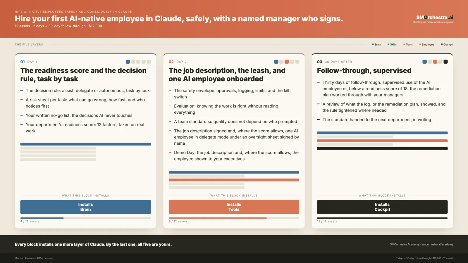 The 3 blocks of Hire AI-Native Employees Safely and Consciously in Claude, each showing the layer of Claude it installs and the assets it hands over
