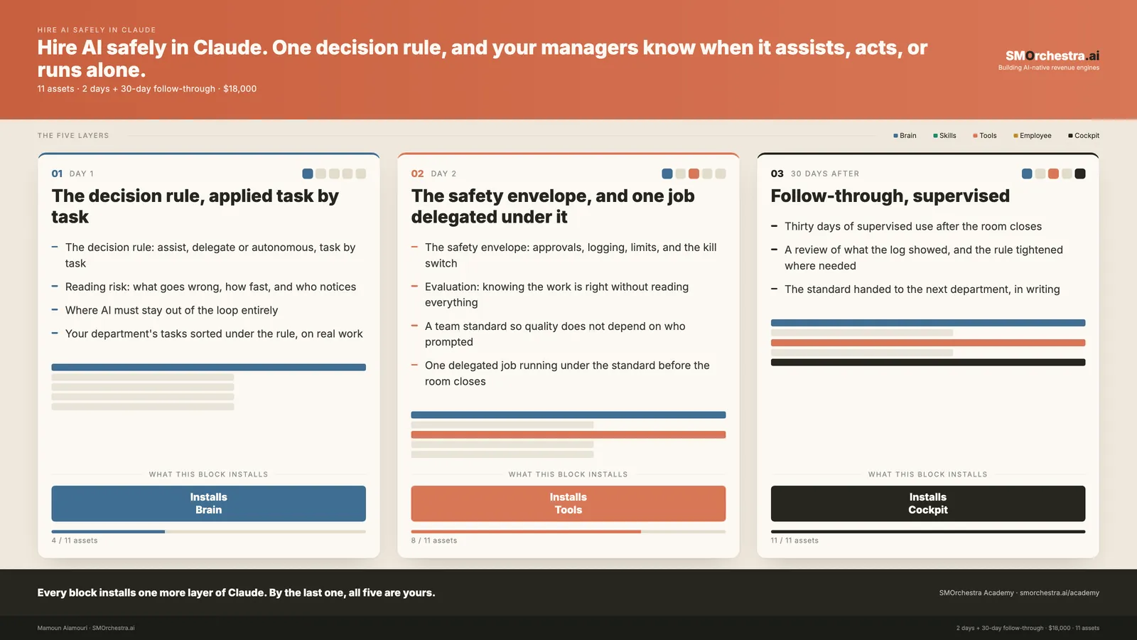 The 3 blocks of Hire AI Safely in Claude, each showing the layer of Claude it installs and the assets it hands over