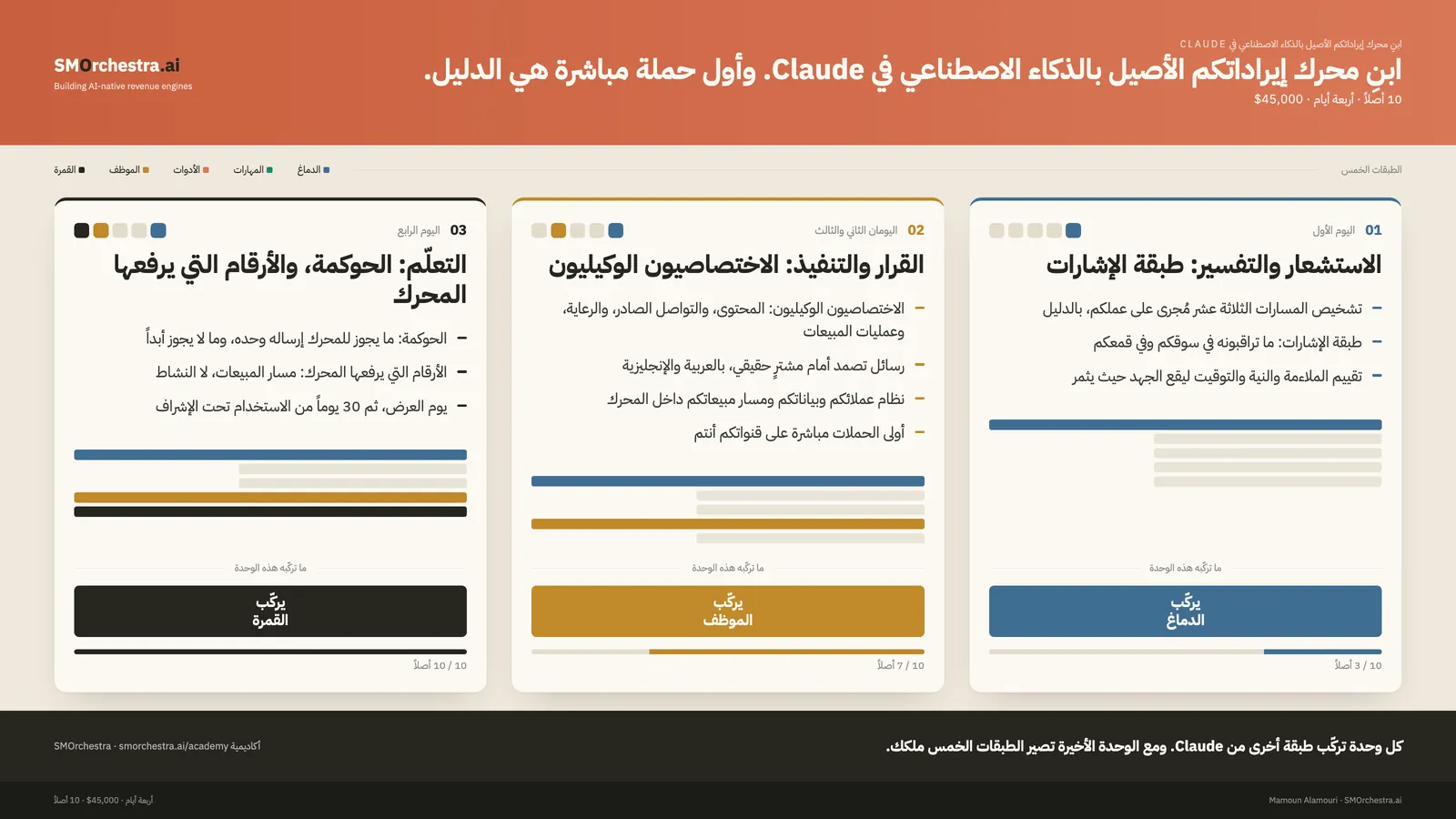 وحدات ابنِ محرك إيراداتكم الأصيل بالذكاء الاصطناعي في Claude، ولكل وحدة الطبقة التي تركّبها من Claude والأصول التي تسلّمها