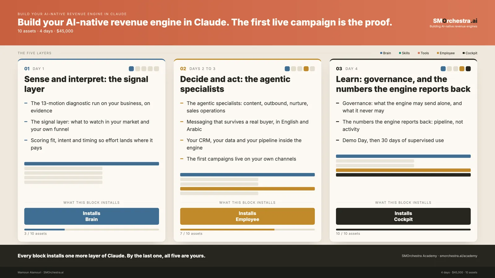The 3 blocks of Build Your AI-Native Revenue Engine in Claude, each showing the layer of Claude it installs and the assets it hands over