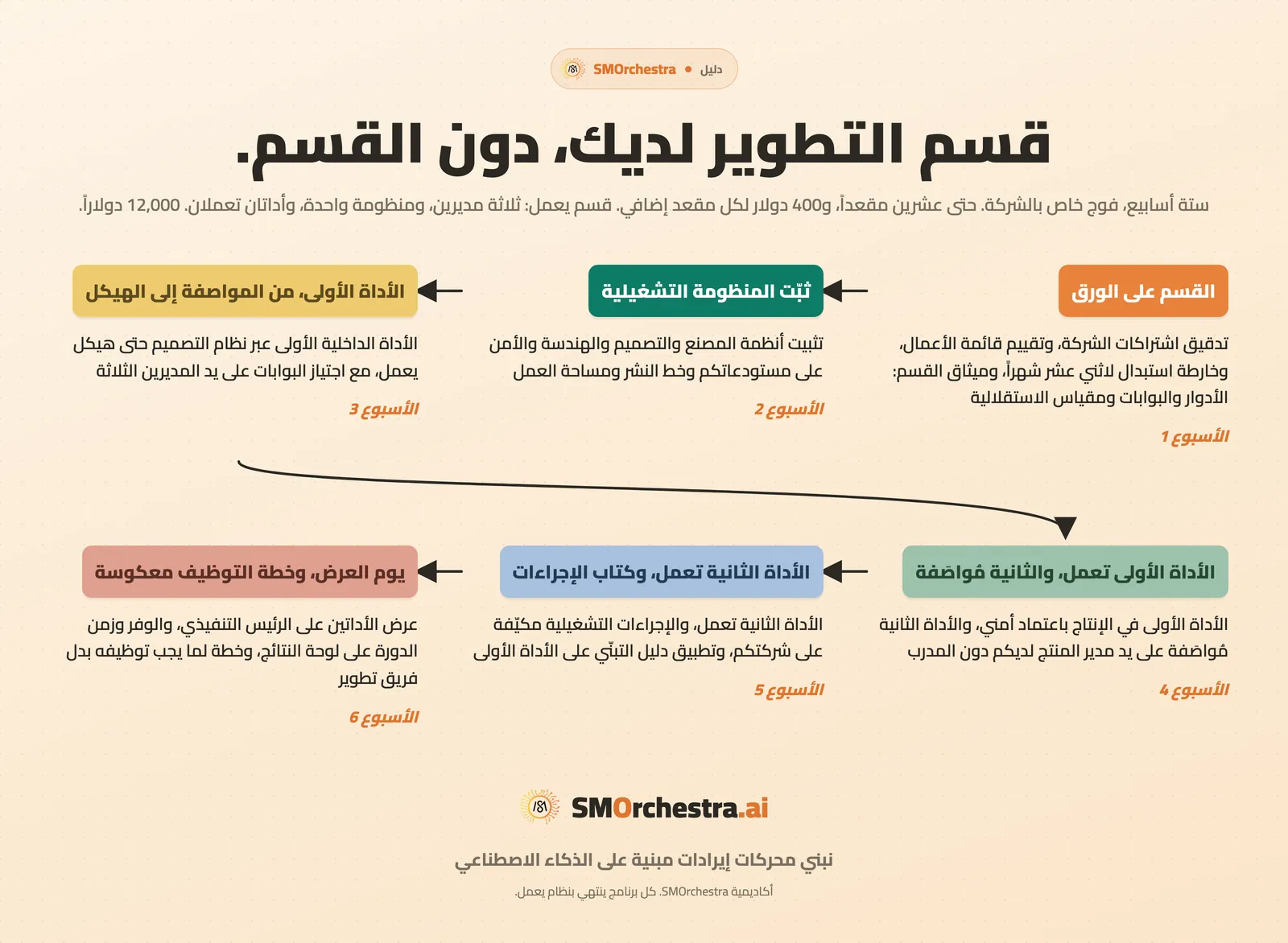 الأسابيع الستة في بناء قسم التطوير الذكي، من ميثاق القسم إلى أداتين تُعرضان على الرئيس التنفيذي