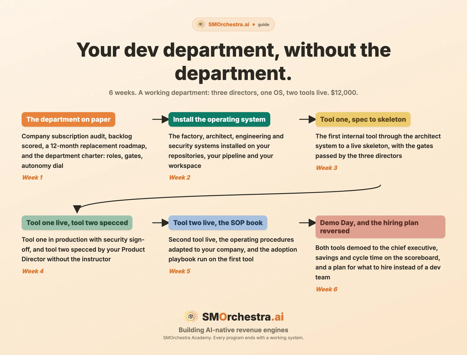 The six weeks of Build Your AI-Native Dev Department, from a department charter to two tools demoed to the chief executive