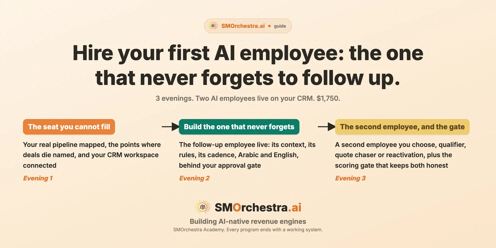 The three evenings of the sales employee program, from a mapped pipeline to two employees running behind a scoring gate