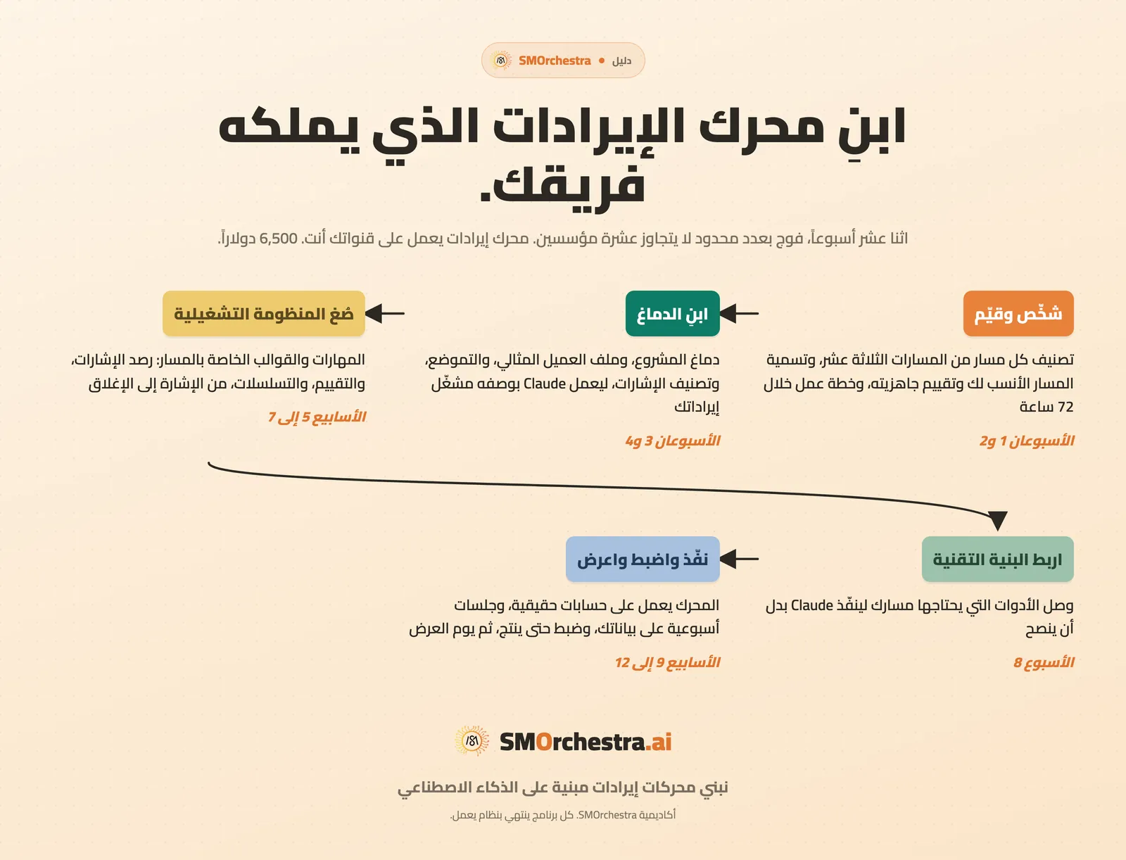 الأسابيع الاثنا عشر في بناء محرك الإيرادات، من التشخيص إلى محرك مضبوط يعمل على صفقات حقيقية