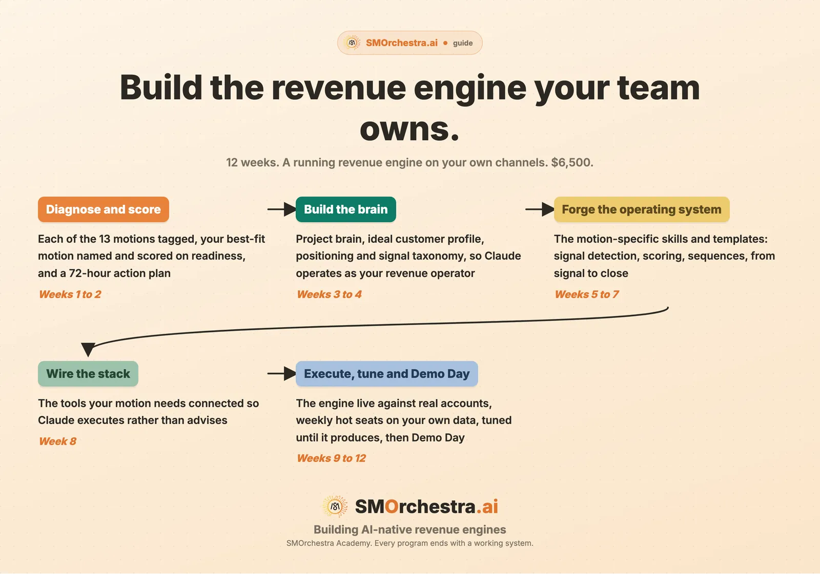 The twelve weeks of Build Your Revenue Engine, from the diagnostic to a tuned engine running on live deals