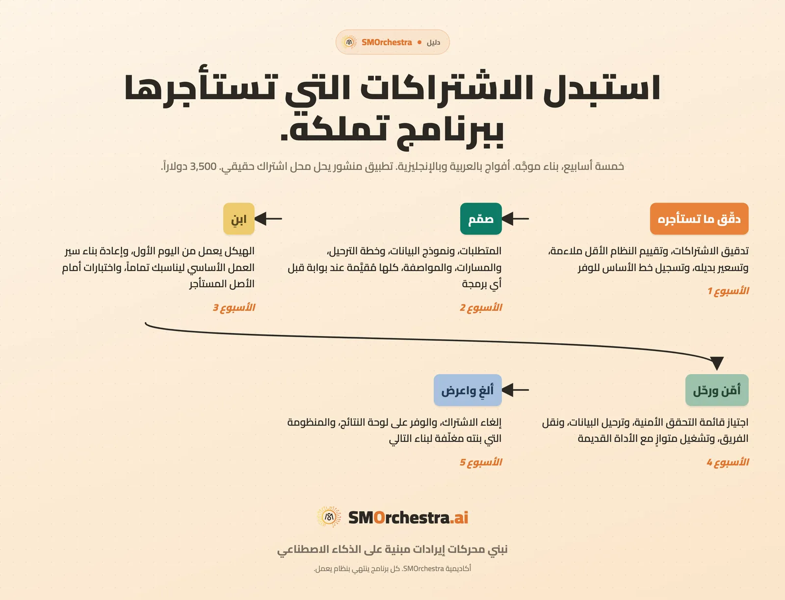 الأسابيع الخمسة في بناء برنامجك الخاص، من تدقيق الاشتراكات إلى إلغاء الاشتراك ونشر البديل