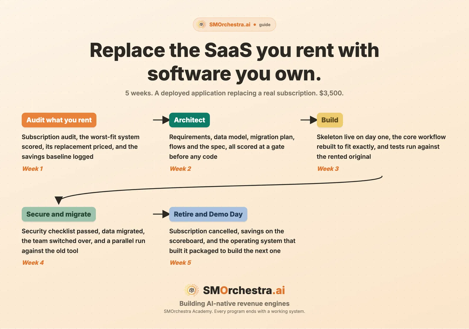 The five weeks of Build Your Custom Software, from a subscription audit to a cancelled subscription and a deployed replacement