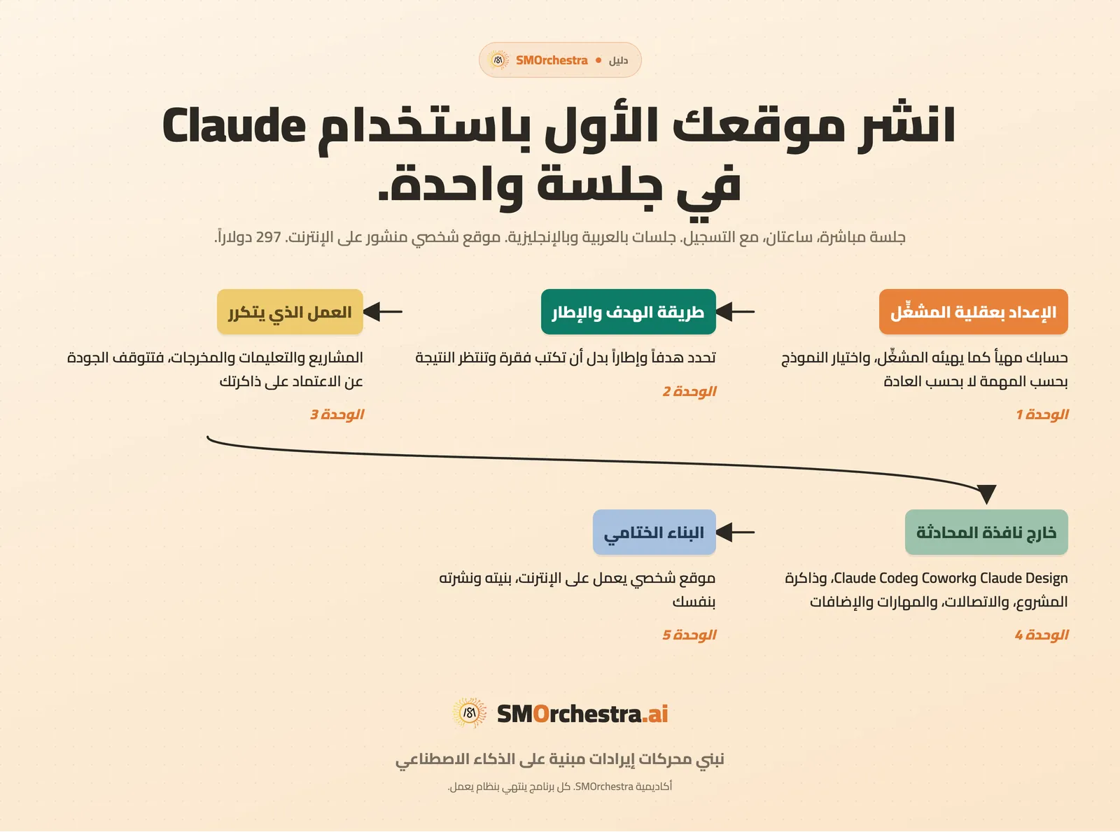الوحدات الخمس في Claude للجميع، من إعداد الحساب إلى نشر الموقع الختامي
