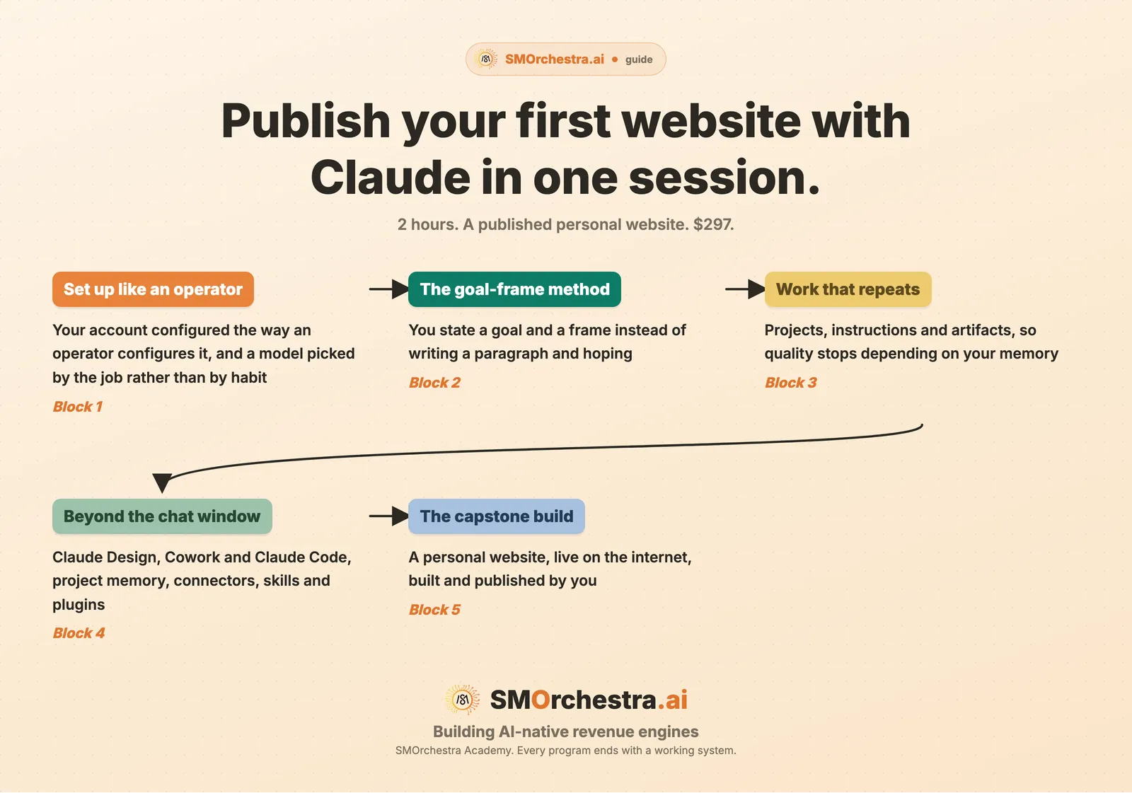 The five blocks of Claude for Everyone, from account setup to a published capstone website