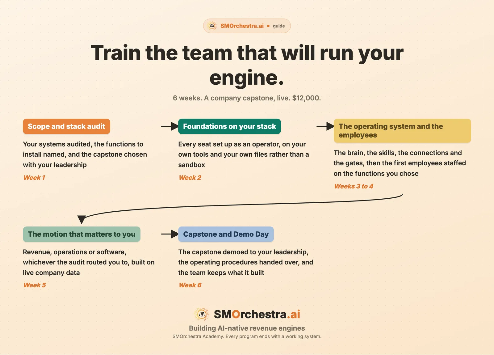 The six weeks of the corporate cohort, from a stack audit to a capstone demoed to your leadership