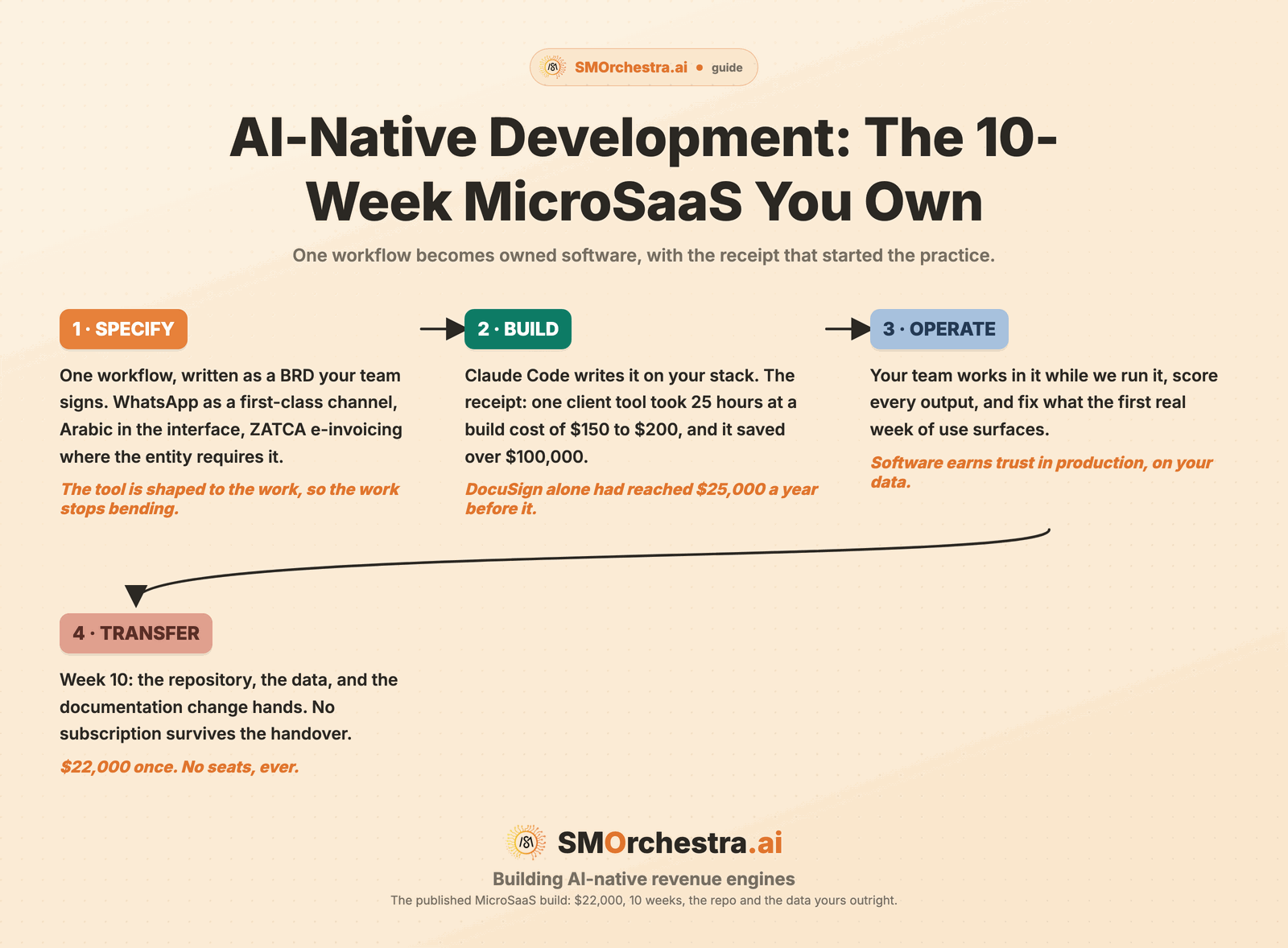 Infographic: the 10-week AI-native MicroSaaS build, Specify, Build, Operate, Transfer, ending with the repository and data changing hands