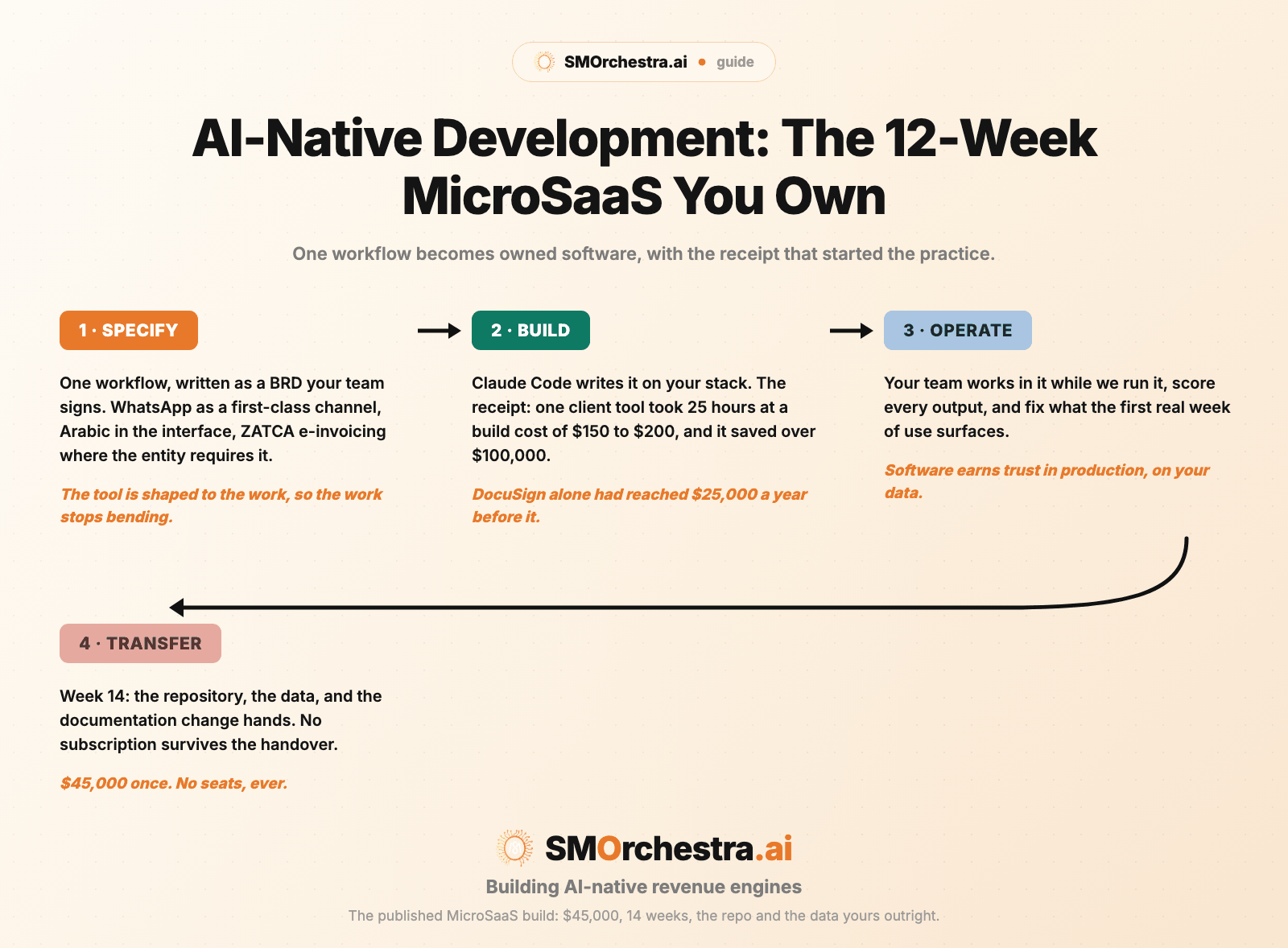 Infographic: the 12-week AI-native MicroSaaS build, Specify, Build, Operate, Transfer, ending with the repository and data changing hands
