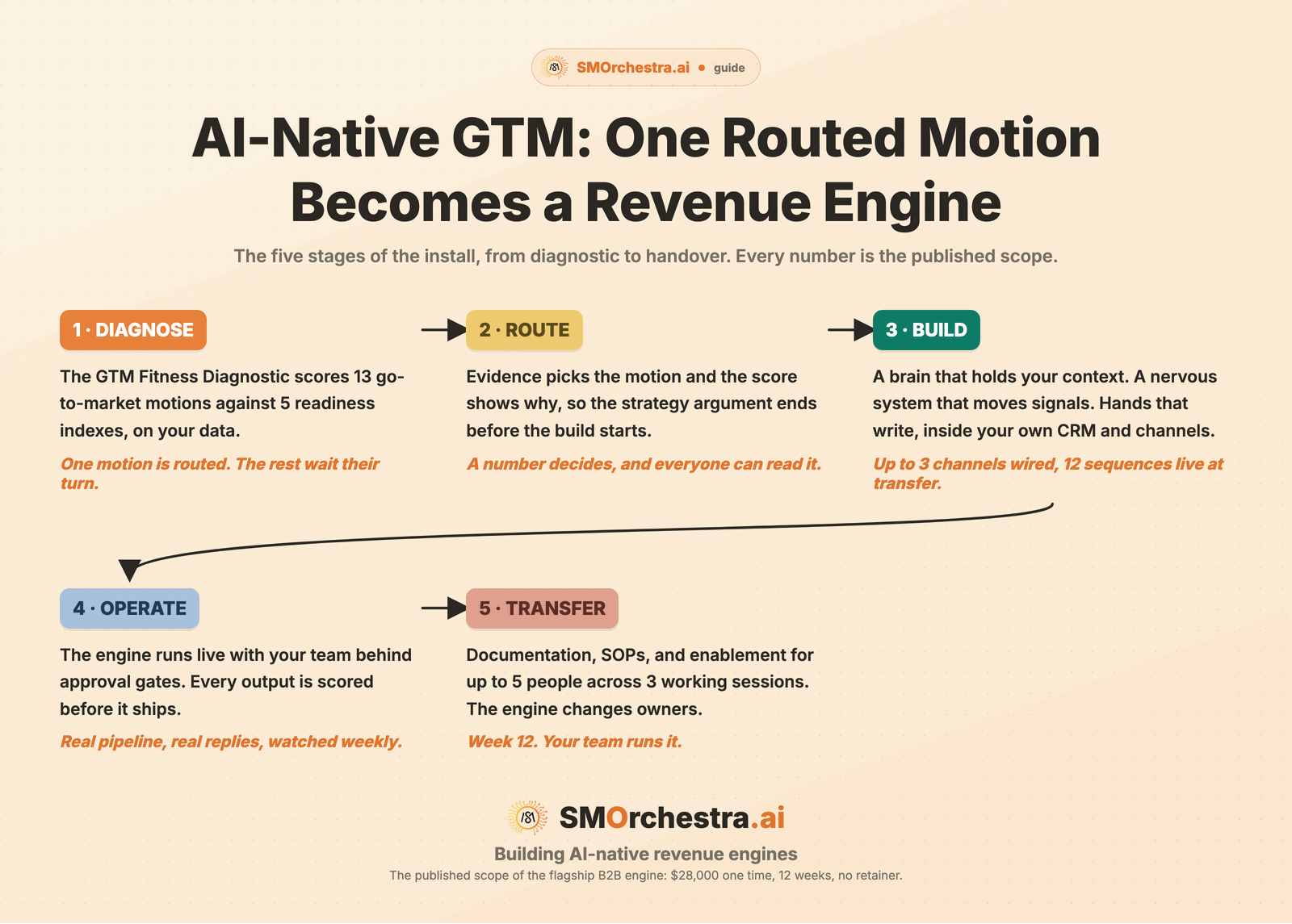 Infographic: the five stages of an AI-native GTM install, Diagnose, Route, Build, Operate, Transfer, ending at week 12 with the team owning the engine