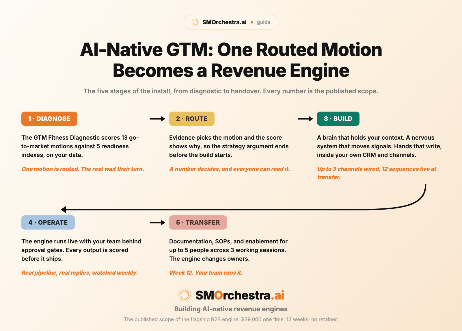 Infographic: the five stages of an AI-native GTM install, Diagnose, Route, Build, Operate, Transfer, ending at week 12 with the team owning the engine