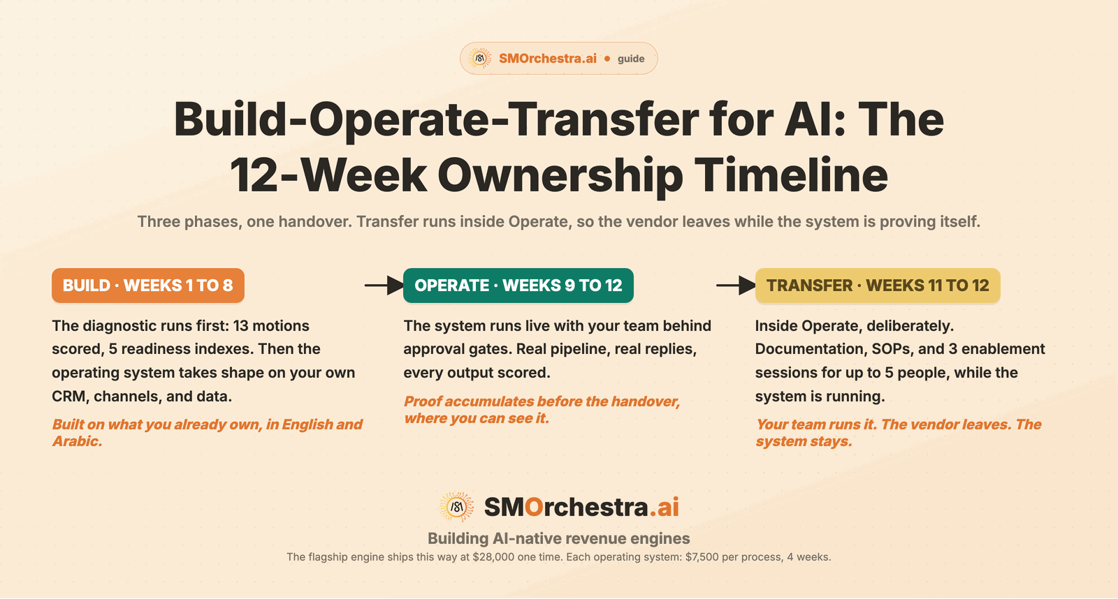 Infographic: the Build-Operate-Transfer timeline for AI, Build weeks 1 to 8, Operate weeks 9 to 12, Transfer inside Operate in weeks 11 and 12