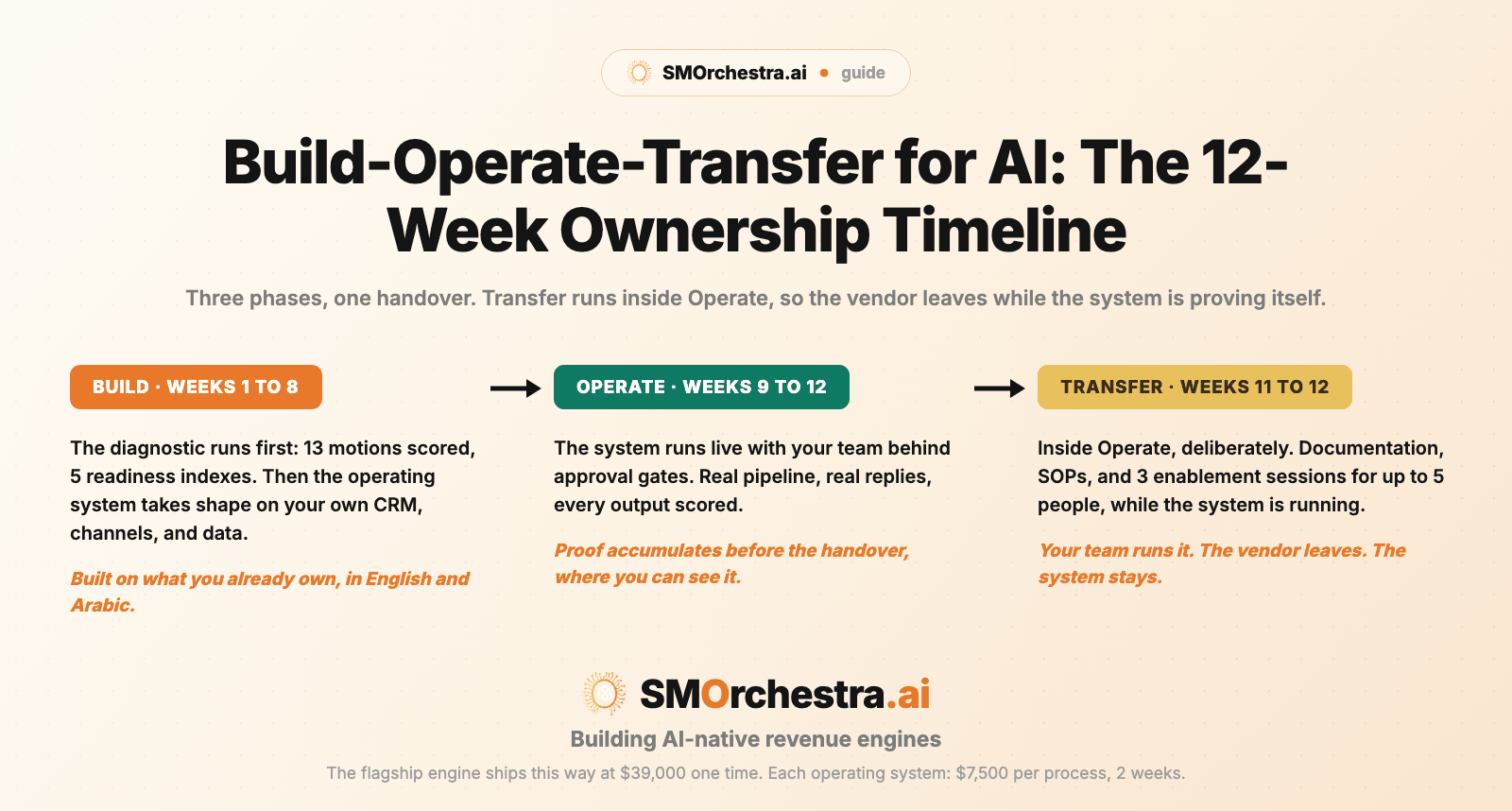 Infographic: the Build-Operate-Transfer timeline for AI, Build weeks 1 to 8, Operate weeks 9 to 12, Transfer inside Operate in weeks 11 and 12