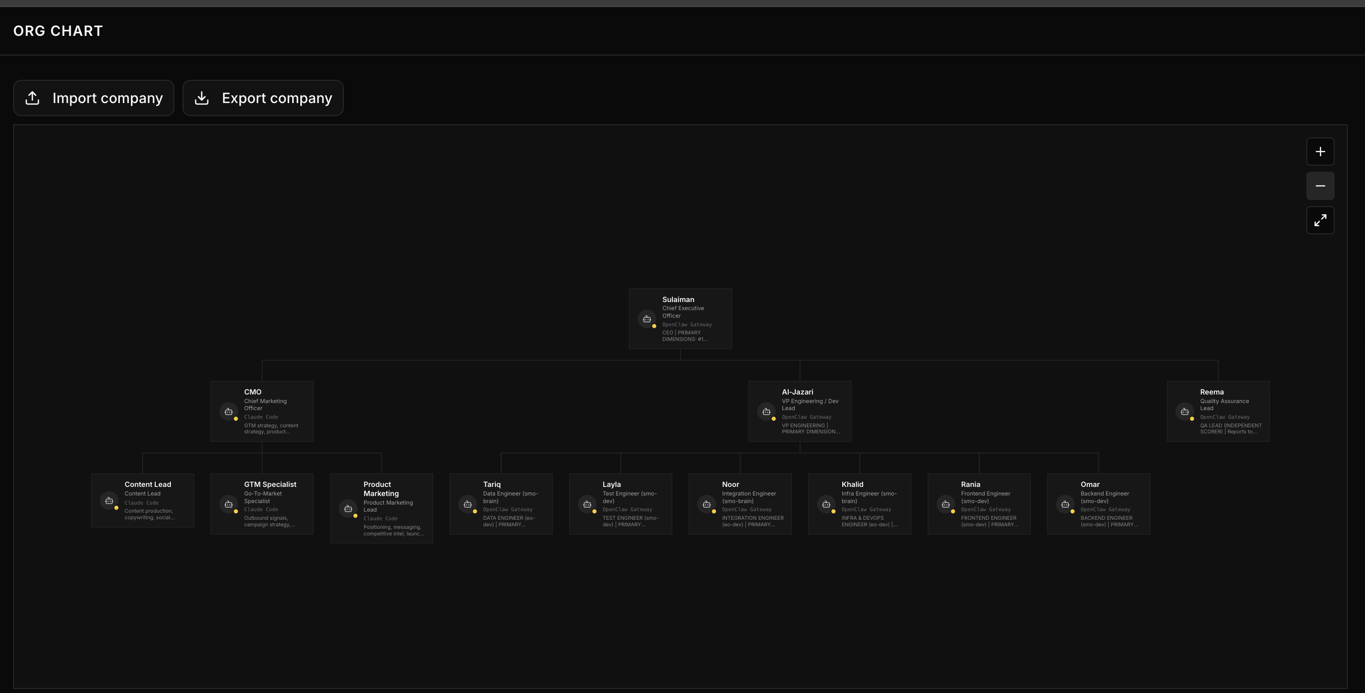 Org chart where every position is an AI agent: CEO, CMO, VP Engineering, QA lead and six engineers, each running on Claude