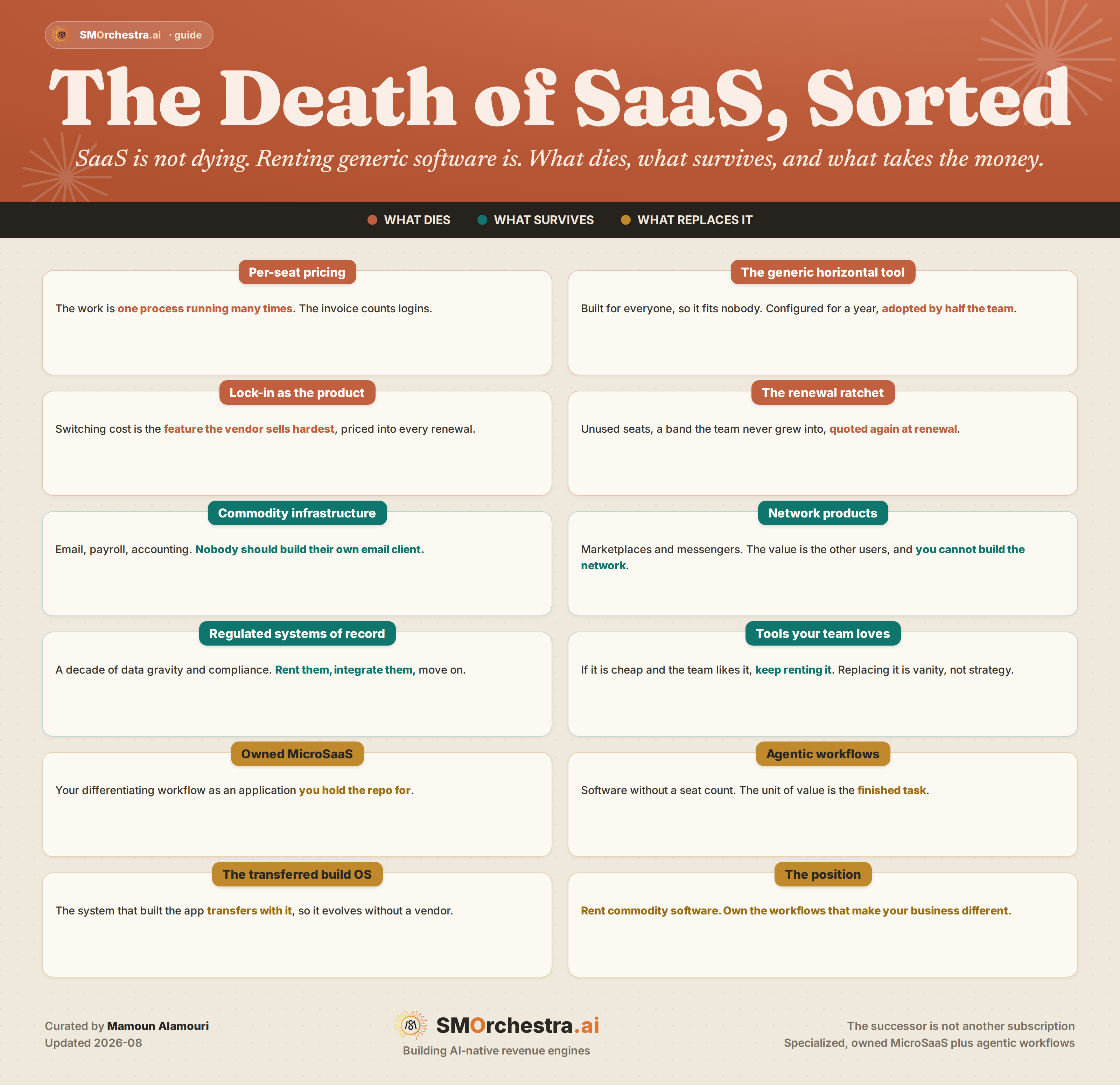The Death of SaaS, Sorted: twelve cards sorting what dies (per-seat pricing, lock-in, generic tools, renewal ratchet), what survives (commodity infrastructure, network products, regulated systems, loved tools), and what replaces it (owned MicroSaaS, agentic workflows)